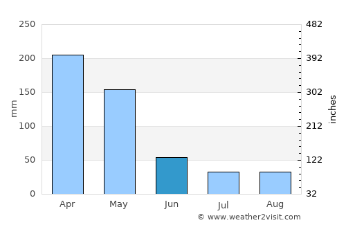 Maukeli average rain in June