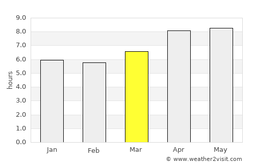 Maukeli average rain in March