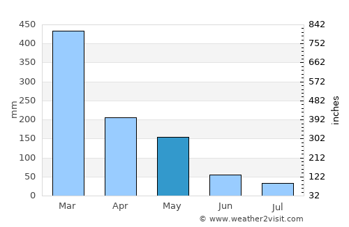 Maukeli average rain in May