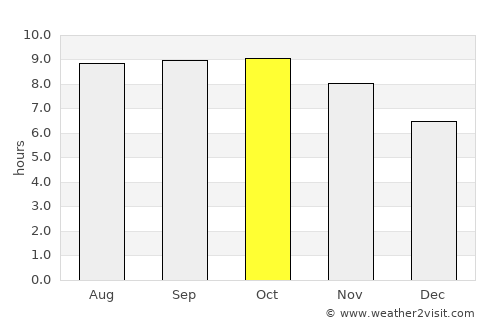 Maukeli average rain in October