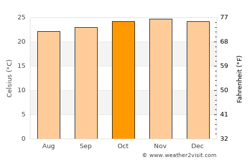Maukeli average temperature in October