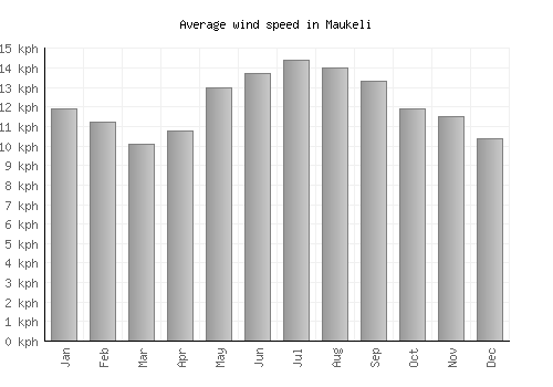 Maukeli average winspeed by month (km/h)