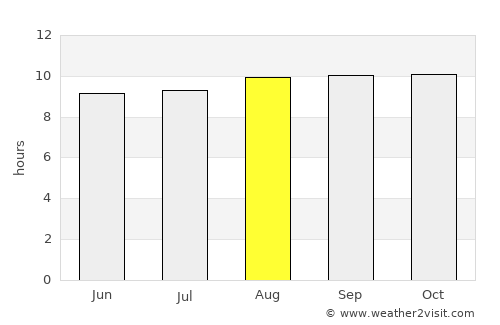 Maumere average rain in August