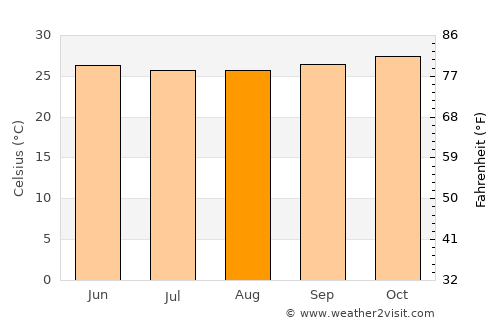 Maumere average temperature in August