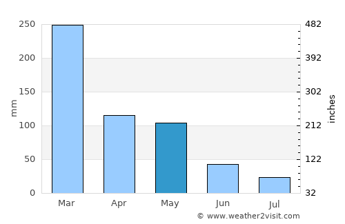 Maumere average rain in May