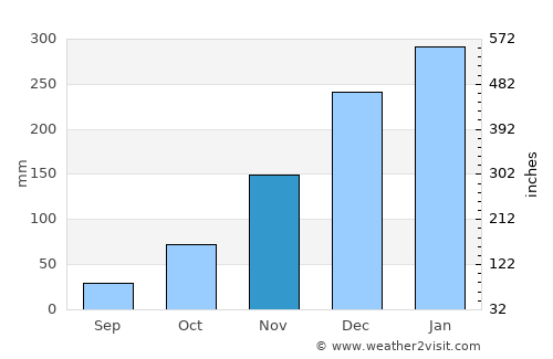 Maumere average rain in November