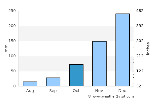 Maumere average rain in October