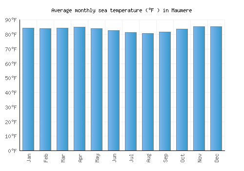Maumere average sea temperature chart (Fahrenheit)