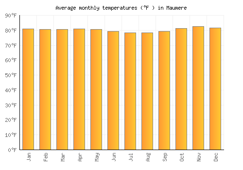 Maumere average temperature chart (Fahrenheit)