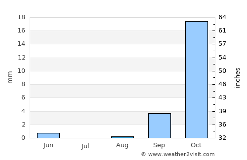 Maun average rain in August