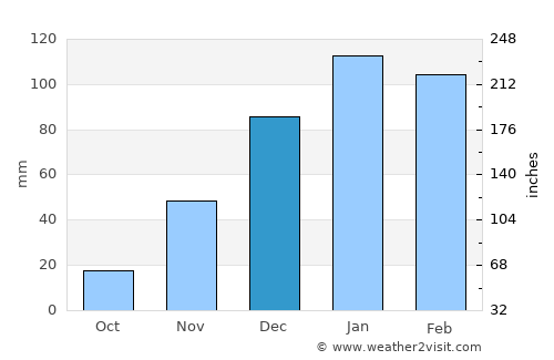 Maun average rain in December