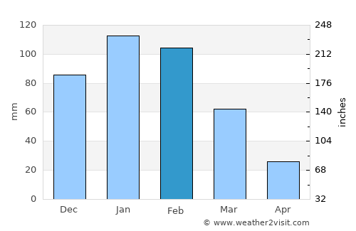 Maun average rain in February