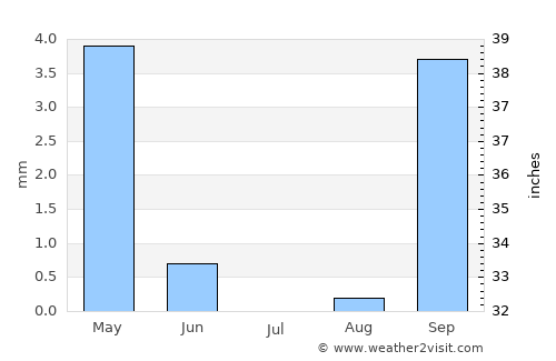 Maun average rain in July