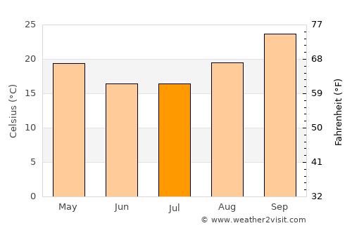 Maun average temperature in July