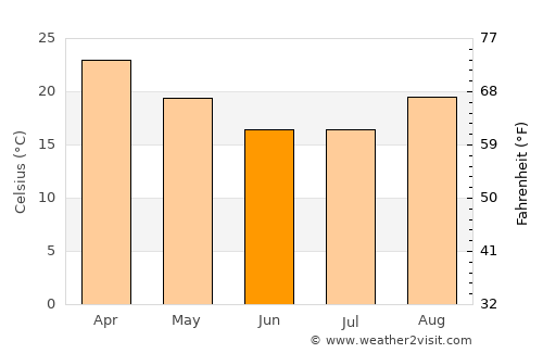 Maun average temperature in June