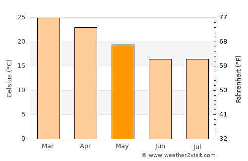 Maun average temperature in May