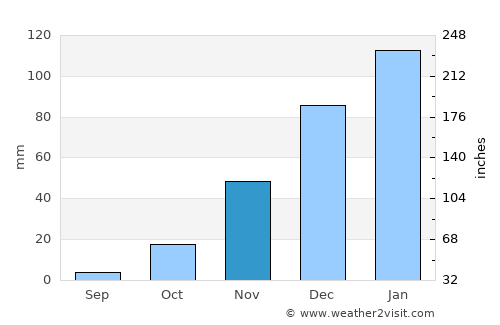 Maun average rain in November
