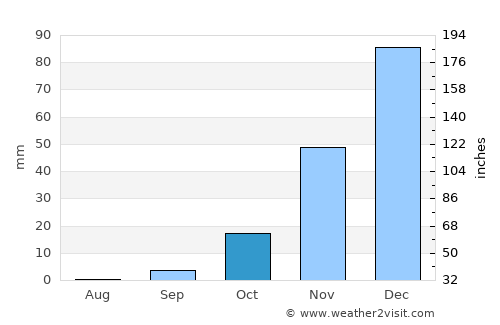 Maun average rain in October