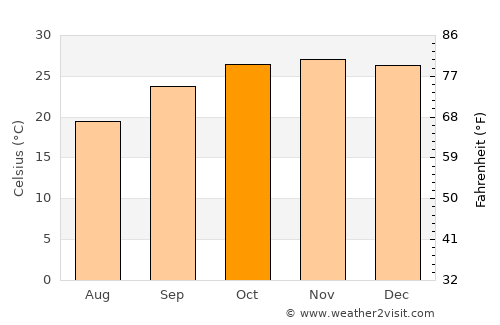 Maun average temperature in October