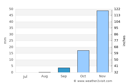 Maun average rain in September