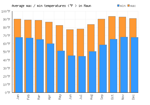 Maun average minimum / maximum temperatures (Fahrenheit)