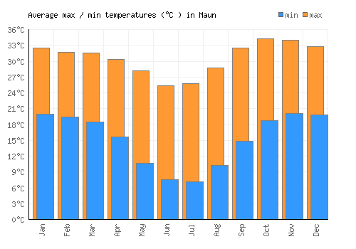 Maun average minimum / maximum temperatures (Celsius)