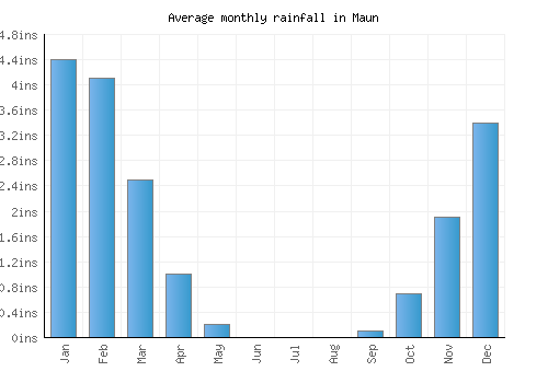 Maun monthly rainfall chart (inches)