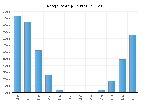 Maun monthly rainfall chart (mm)
