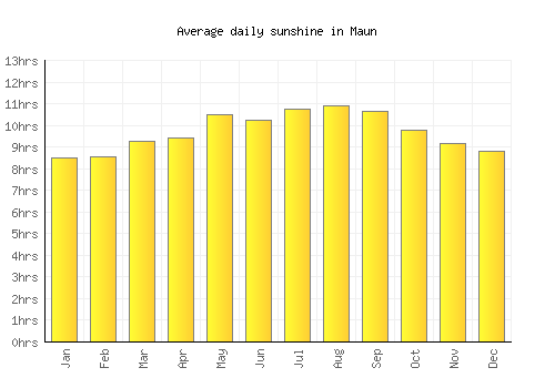 Maun average daily sunshine chart