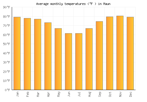 Maun average temperature chart (Fahrenheit)