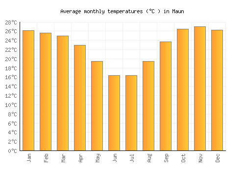 Maun average temperature chart (Celsius)
