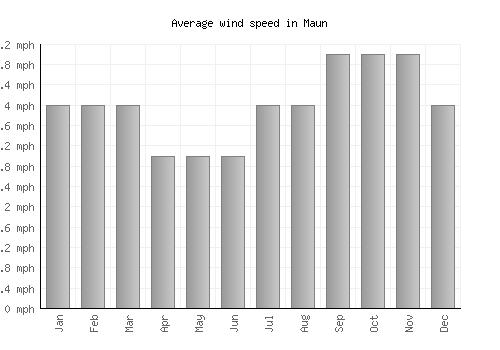 Maun average winspeed by month (mph)