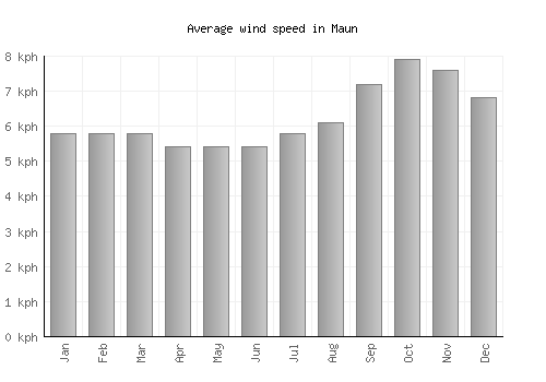 Maun average winspeed by month (km/h)