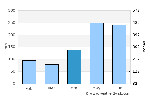Maunabo average rain in April