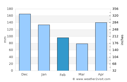 Maunabo average rain in February