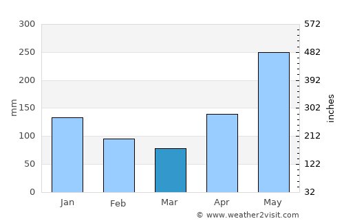 Maunabo average rain in March