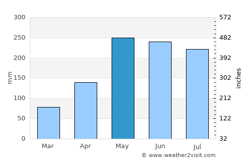 Maunabo average rain in May