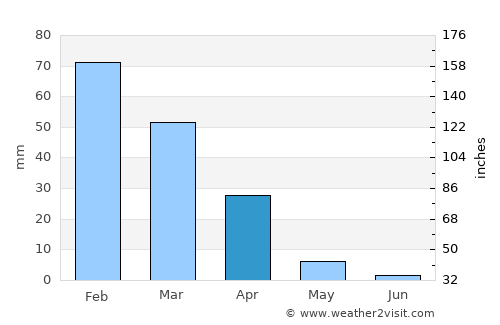 Maunatlala average rain in April
