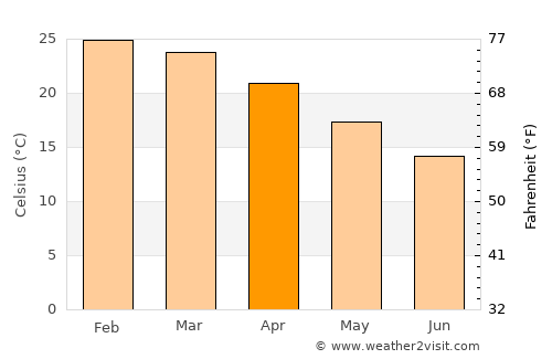 Maunatlala average temperature in April
