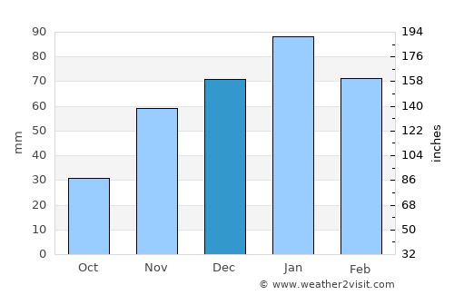 Maunatlala average rain in December