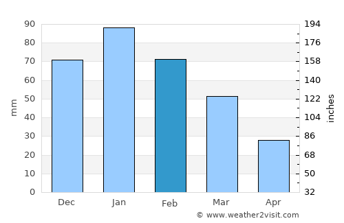 Maunatlala average rain in February