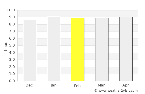 Maunatlala average rain in February