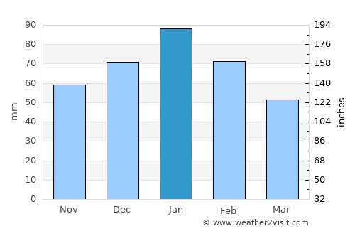 Maunatlala average rain in January