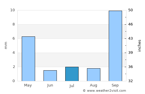 Maunatlala average rain in July