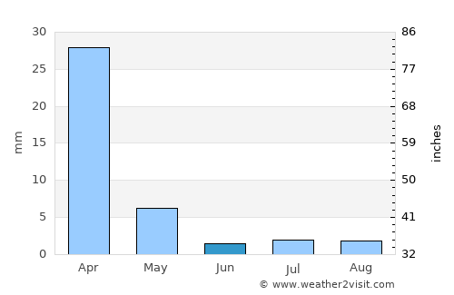 Maunatlala average rain in June