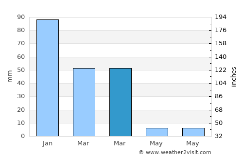 Maunatlala average rain in March
