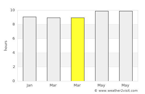 Maunatlala average rain in March