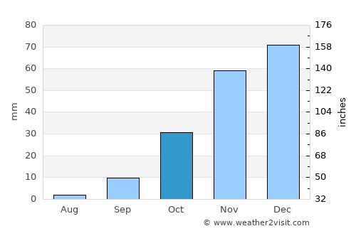 Maunatlala average rain in October