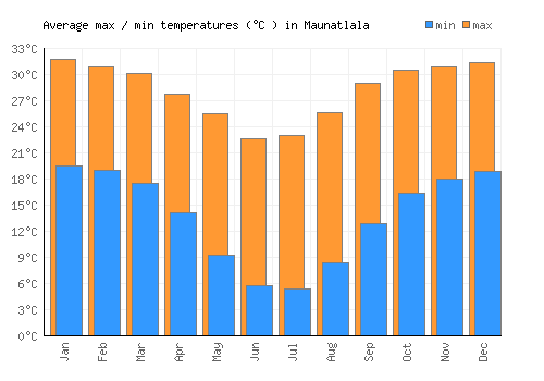 Maunatlala average minimum / maximum temperatures (Celsius)