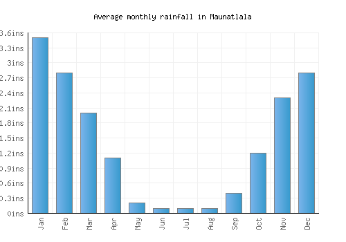 Maunatlala monthly rainfall chart (inches)